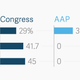 Image for article titled The only seven seats worth watching as Delhi counts its votes
